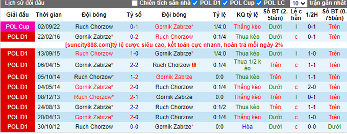 Nhận định, soi kèo Gornik Zabrze vs Ruch Chorzow, 01h30 ngày 16/9 - Ảnh 3