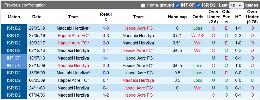 Nhận định, soi kèo Hapoel Acre vs Maccabi Herzliya, 23h30 ngày 14/9 - Ảnh 3