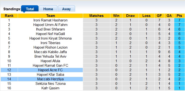 Nhận định, soi kèo Hapoel Acre vs Maccabi Herzliya, 23h30 ngày 14/9 - Ảnh 4