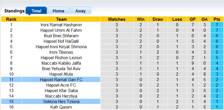 Nhận định, soi kèo Hapoel Ramat Gan vs Sektzia Nes Tziona, 23h30 ngày 14/9 - Ảnh 4