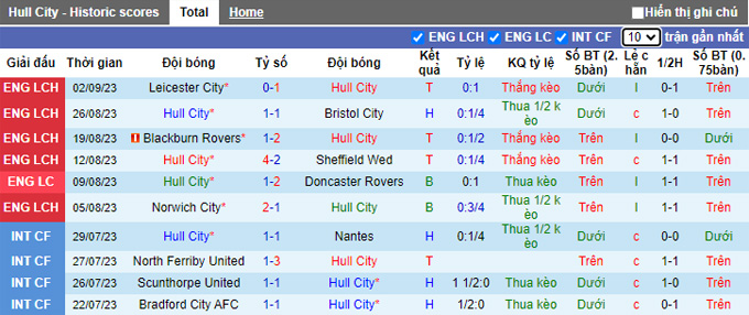 Nhận định, soi kèo Hull City vs Coventry, 01h45 ngày 16/9 - Ảnh 1