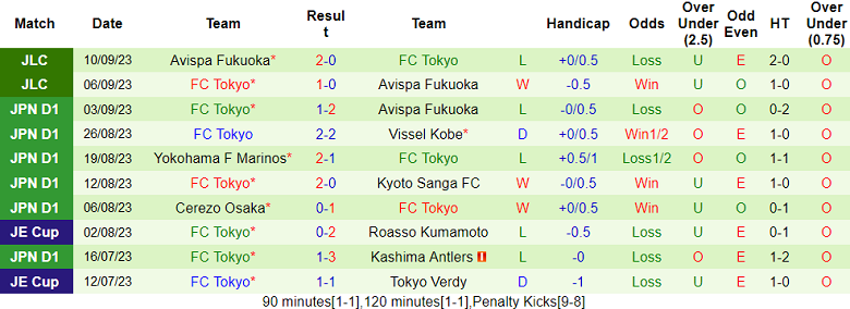 Nhận định, soi kèo Kawasaki Frontale vs FC Tokyo, 17h00 ngày 15/9 - Ảnh 2
