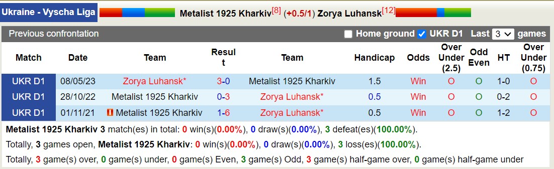 Nhận định, soi kèo Metalist 1925 Kharkiv vs Zorya Luhansk, 22h30 ngày 15/9 - Ảnh 3