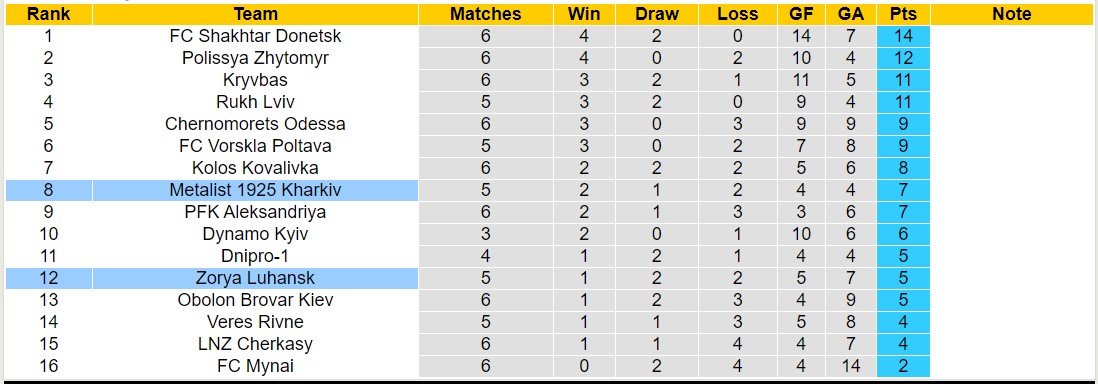 Nhận định, soi kèo Metalist 1925 Kharkiv vs Zorya Luhansk, 22h30 ngày 15/9 - Ảnh 4