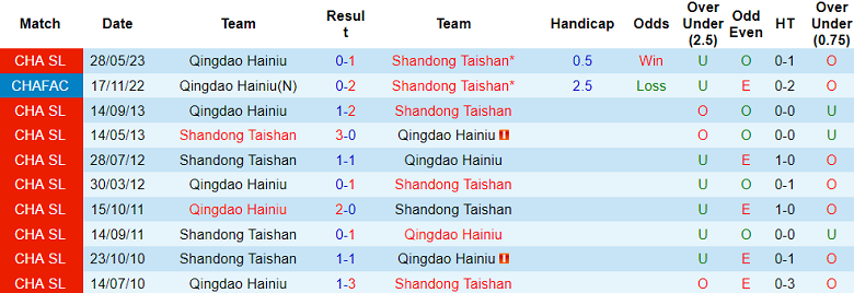 Nhận định, soi kèo Shandong Taishan vs Qingdao Hainiu, 18h35 ngày 15/9 - Ảnh 3