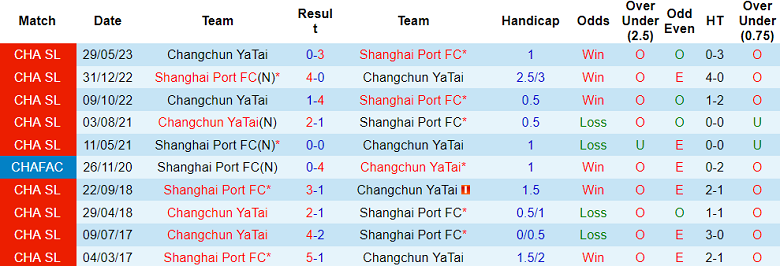 Nhận định, soi kèo Shanghai Port vs Changchun YaTai, 18h35 ngày 15/9 - Ảnh 3