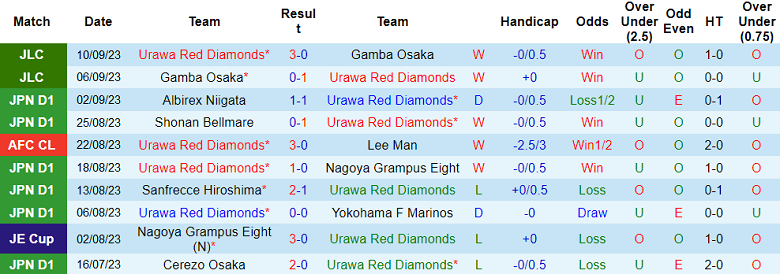 Nhận định, soi kèo Urawa Red Diamonds vs Kyoto Sanga, 17h30 ngày 15/9 - Ảnh 1