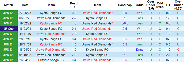 Nhận định, soi kèo Urawa Red Diamonds vs Kyoto Sanga, 17h30 ngày 15/9 - Ảnh 3