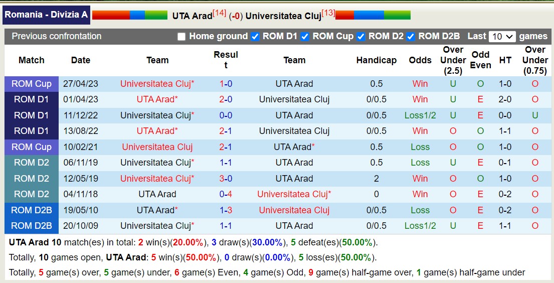 Nhận định, soi kèo UTA Arad vs Universitatea Cluj, , 22h30 ngày 15/9 - Ảnh 3