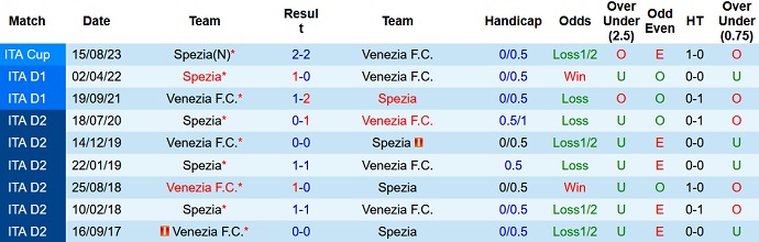 Nhận định, soi kèo Venezia vs Spezia, 1h30 ngày 16/9 - Ảnh 3