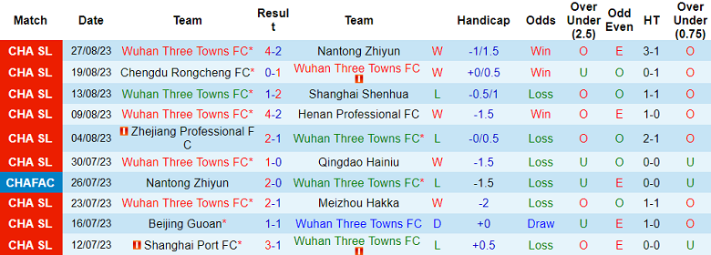 Nhận định, soi kèo Wuhan Three Towns vs Cangzhou Mighty Lions, 18h35 ngày 15/9 - Ảnh 1