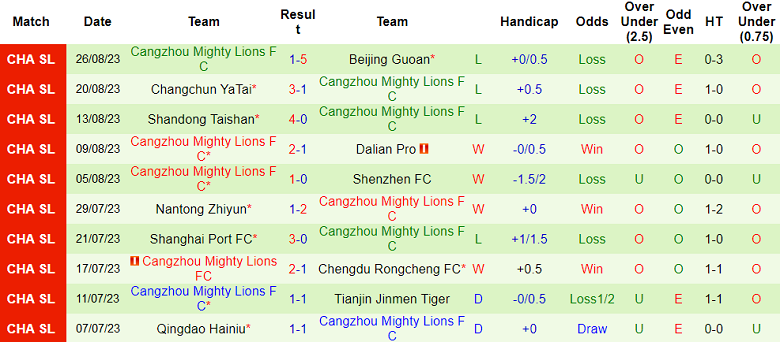Nhận định, soi kèo Wuhan Three Towns vs Cangzhou Mighty Lions, 18h35 ngày 15/9 - Ảnh 2