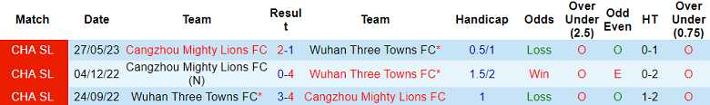 Nhận định, soi kèo Wuhan Three Towns vs Cangzhou Mighty Lions, 18h35 ngày 15/9 - Ảnh 3