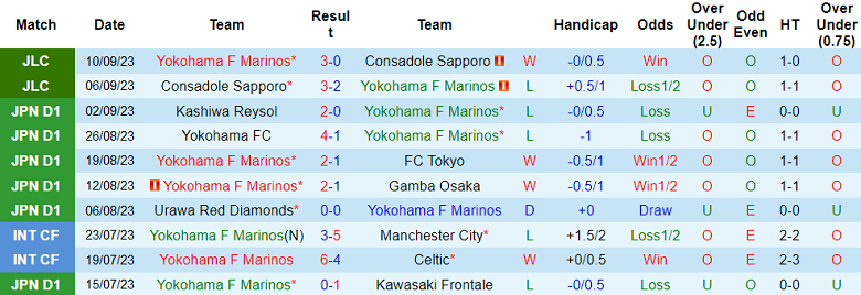 Nhận định, soi kèo Yokohama F Marinos vs Sagan Tosu, 17h00 ngày 15/9 - Ảnh 1