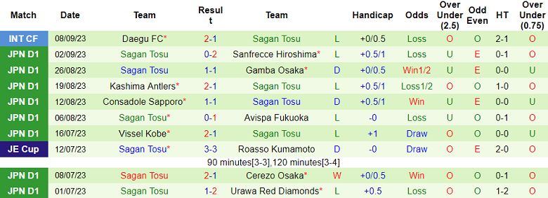 Nhận định, soi kèo Yokohama F Marinos vs Sagan Tosu, 17h00 ngày 15/9 - Ảnh 2