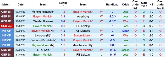Phân tích kèo hiệp 1 Bayern Munich vs Bayer Leverkusen, 1h30 ngày 16/9 - Ảnh 1