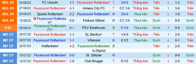 Nhận định, soi Feyenoord vs Heerenveen, 21h30 ngày 16/9 - Ảnh 2