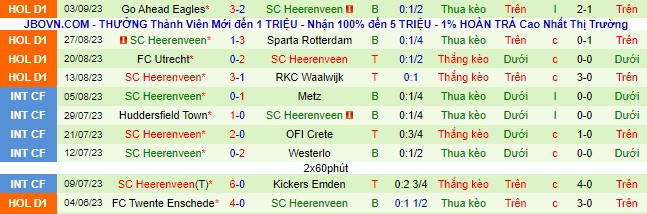 Nhận định, soi Feyenoord vs Heerenveen, 21h30 ngày 16/9 - Ảnh 3
