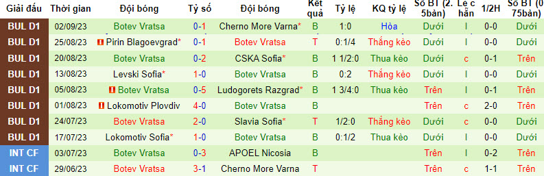Nhận định, soi kèo Arda Kardzhali vs POFC Botev Vratsa, 21h30 ngày 15/09 - Ảnh 2