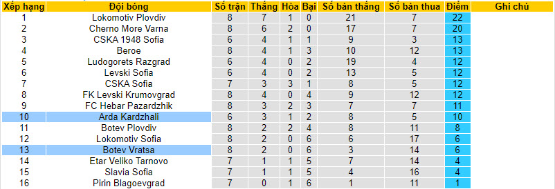 Nhận định, soi kèo Arda Kardzhali vs POFC Botev Vratsa, 21h30 ngày 15/09 - Ảnh 4