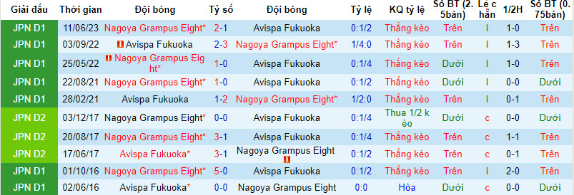 Nhận định, soi kèo Avispa Fukuoka vs Nagoya Grampus Eight, 17h00 ngày 16/09 - Ảnh 3