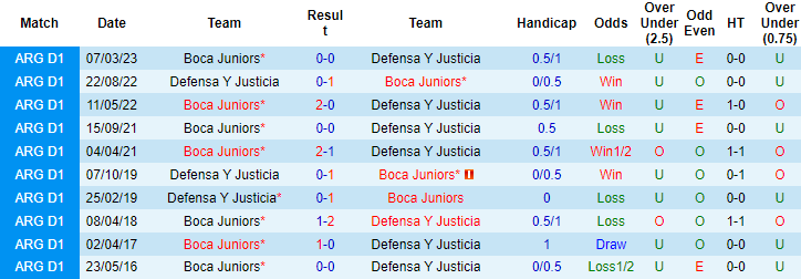 Nhận định, soi kèo Defensa Y Justicia vs Boca Juniors, 4h45 ngày 16/9 - Ảnh 3