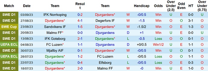 Nhận định, soi kèo Djurgardens vs IFK Varnamo, 22h30 ngày 16/9 - Ảnh 1