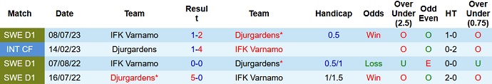 Nhận định, soi kèo Djurgardens vs IFK Varnamo, 22h30 ngày 16/9 - Ảnh 3
