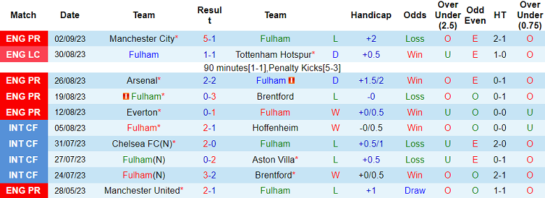 Nhận định, soi kèo Fulham vs Luton Town, 21h00 ngày 16/9 - Ảnh 1