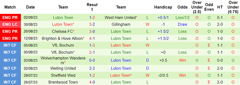 Nhận định, soi kèo Fulham vs Luton Town, 21h00 ngày 16/9 - Ảnh 2