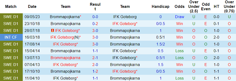 Nhận định, soi kèo Goteborg vs Brommapojkarna, 20h00 ngày 16/9 - Ảnh 3