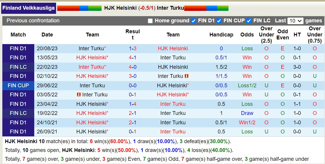 Nhận định, soi kèo HJK Helsinki vs Inter Turku, 21h00 ngày 16/9 - Ảnh 3
