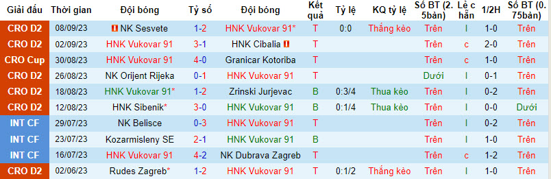 Nhận định, soi kèo HNK Vukovar 91 vs NK Dugopolje, 21h30 ngày 15/09 - Ảnh 1