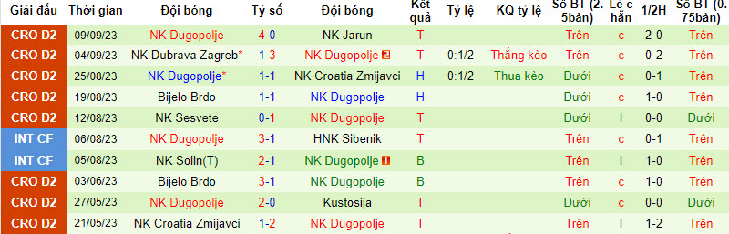 Nhận định, soi kèo HNK Vukovar 91 vs NK Dugopolje, 21h30 ngày 15/09 - Ảnh 2