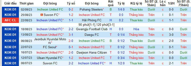 Nhận định, soi kèo Incheon United vs Jeju United, 12h00 ngày 16/09 - Ảnh 1