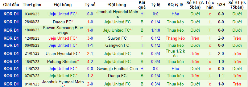 Nhận định, soi kèo Incheon United vs Jeju United, 12h00 ngày 16/09 - Ảnh 2
