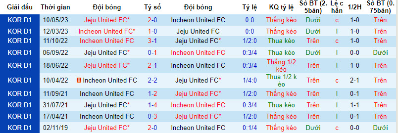 Nhận định, soi kèo Incheon United vs Jeju United, 12h00 ngày 16/09 - Ảnh 3