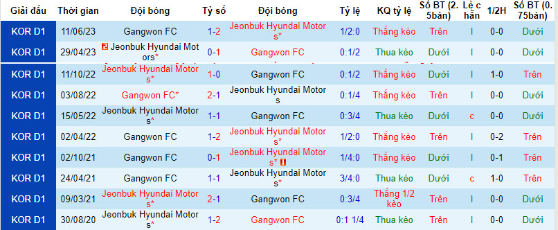 Nhận định, soi kèo Jeonbuk Hyundai Motors vs Gangwon, 12h00 ngày 16/09 - Ảnh 3