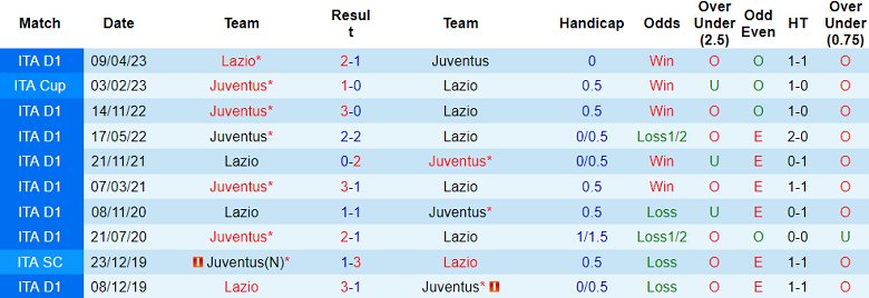 Nhận định, soi kèo Juventus vs Lazio, 20h00 ngày 16/9 - Ảnh 3