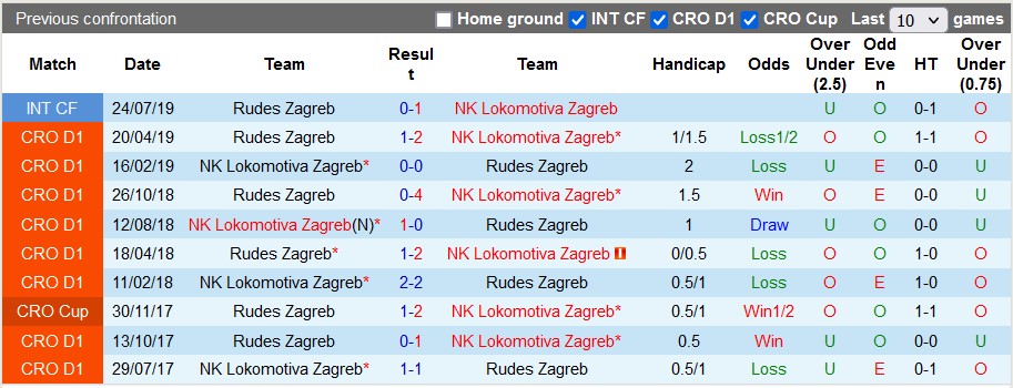 Nhận định, soi kèo Lokomotiva Zagreb vs Rudes Zagreb, 23h00 ngày 15/9 - Ảnh 3