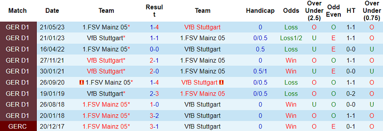 Nhận định, soi kèo Mainz 05 vs Stuttgart, 20h30 ngày 16/9 - Ảnh 3