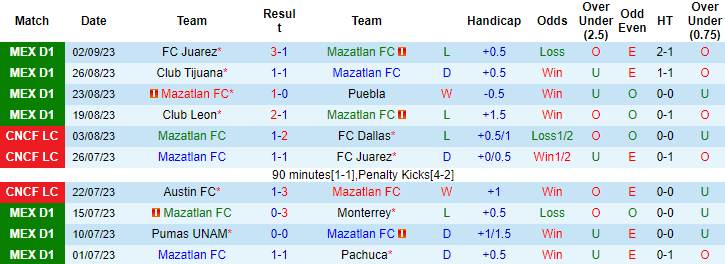 Nhận định, soi kèo Mazatlan FC vs Cruz Azul, 8h00 ngày 16/9 - Ảnh 1