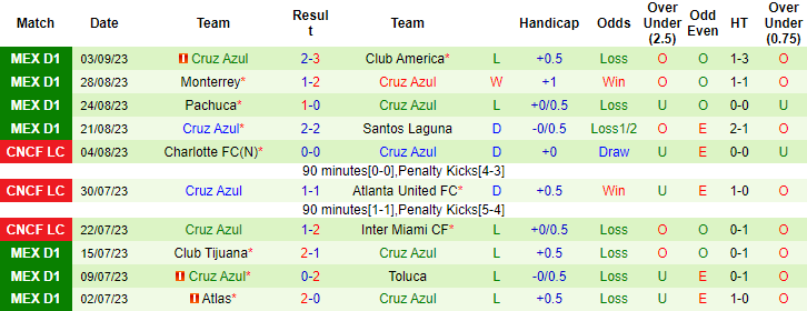 Nhận định, soi kèo Mazatlan FC vs Cruz Azul, 8h00 ngày 16/9 - Ảnh 2