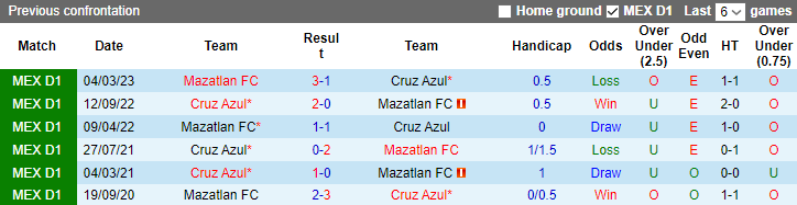 Nhận định, soi kèo Mazatlan FC vs Cruz Azul, 8h00 ngày 16/9 - Ảnh 3
