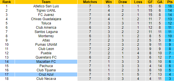 Nhận định, soi kèo Mazatlan FC vs Cruz Azul, 8h00 ngày 16/9 - Ảnh 4