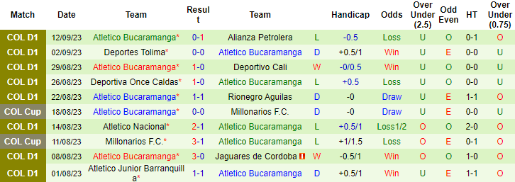 Nhận định, soi kèo Millonarios F.C vs Atletico Bucaramanga, 8h30 ngày 16/9 - Ảnh 6