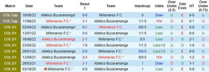 Nhận định, soi kèo Millonarios F.C vs Atletico Bucaramanga, 8h30 ngày 16/9 - Ảnh 7