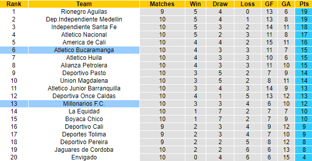 Nhận định, soi kèo Millonarios F.C vs Atletico Bucaramanga, 8h30 ngày 16/9 - Ảnh 8