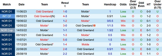 Nhận định, soi kèo Molde vs Odd Grenland, 23h00 ngày 16/9 - Ảnh 3