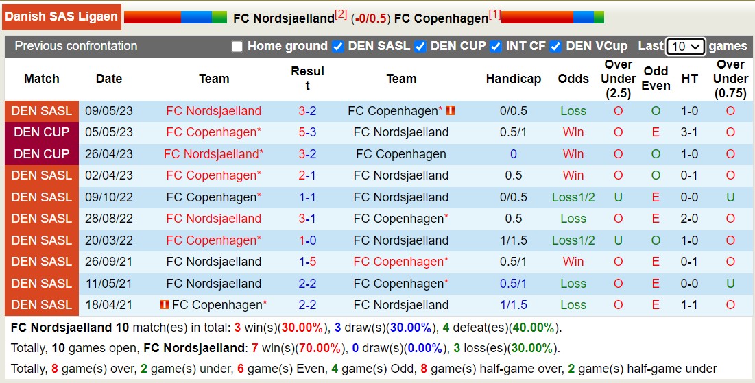 Nhận định, soi kèo Nordsjaelland vs Copenhagen, 21h00 ngày 16/9 - Ảnh 3